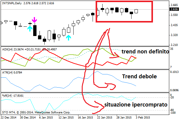 Come usare l’indicatore ATR