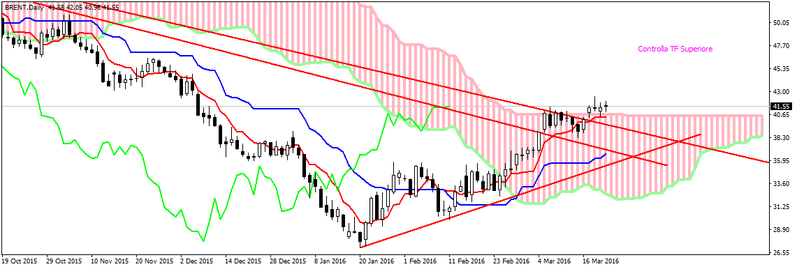 Investire sul petrolio: rialzo o ribasso entro Marzo?